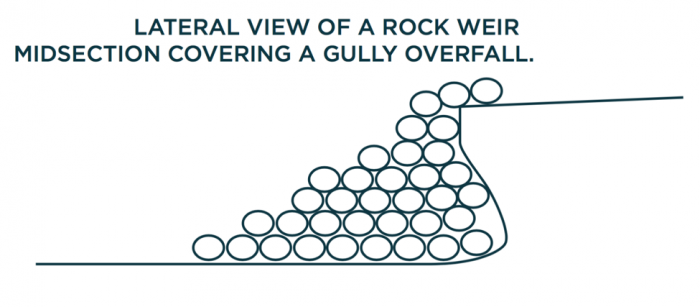 Lateral View of Rock Weird Midsection Covering a Gully Overfall